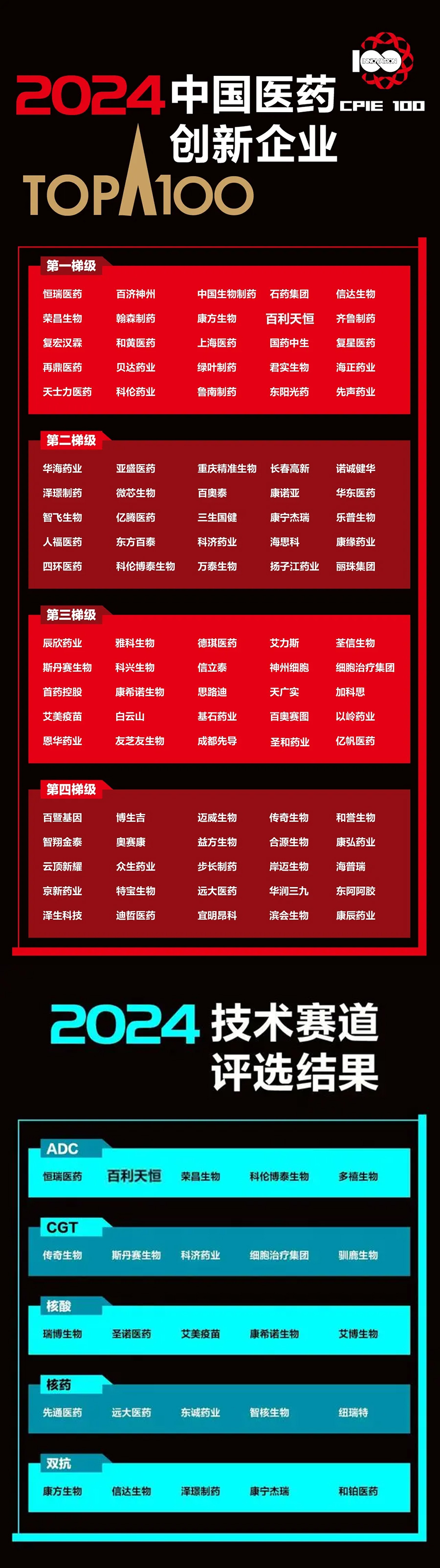 2024年9月11日“中国医药创新企业100强”(E药经理人)(1).jpg 2024年9月11日“中国医药创新企业100强”(E药经理人)(1).jpg